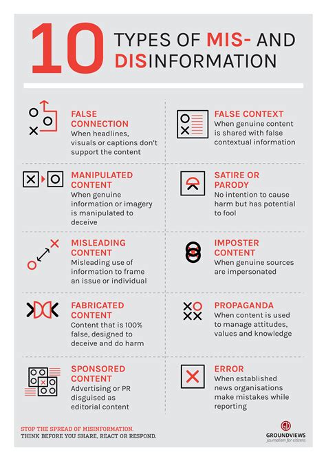 types of mis and disinformation